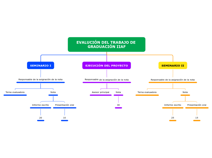 EVALUCIÓN DEL TRABAJO DE GRADUACIÓN IIAF