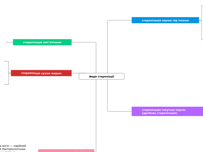 Види стерелізції - Мыслительная карта