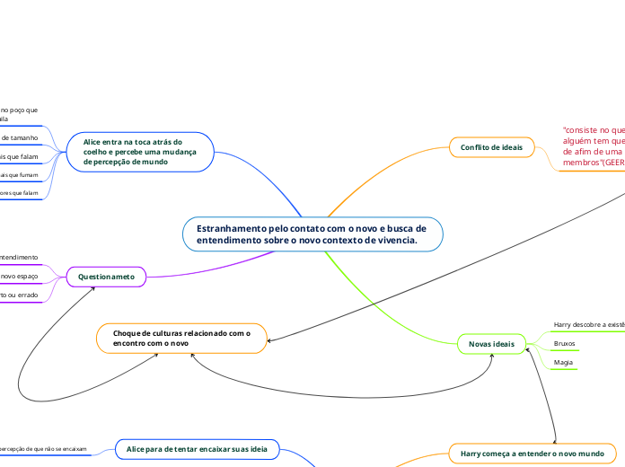 Estranhamento pelo contato com o novo e busca de entendimento sobre o novo contexto de vivencia.