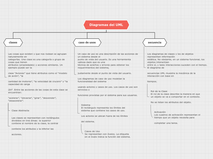 Diagramas del UML - Mapa Mental