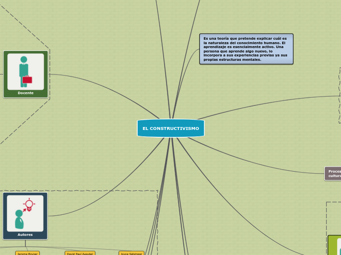 EL CONSTRUCTIVISMO
