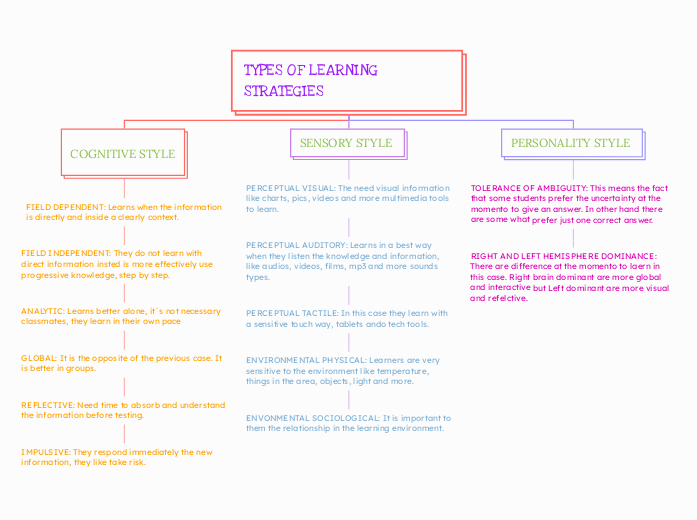 TYPES OF LEARNING    STRATEGIES