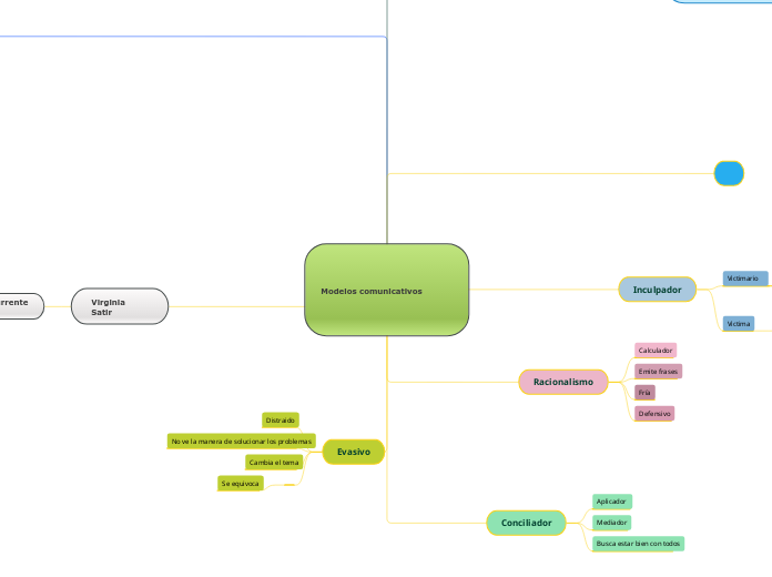 Modelos comunicativos