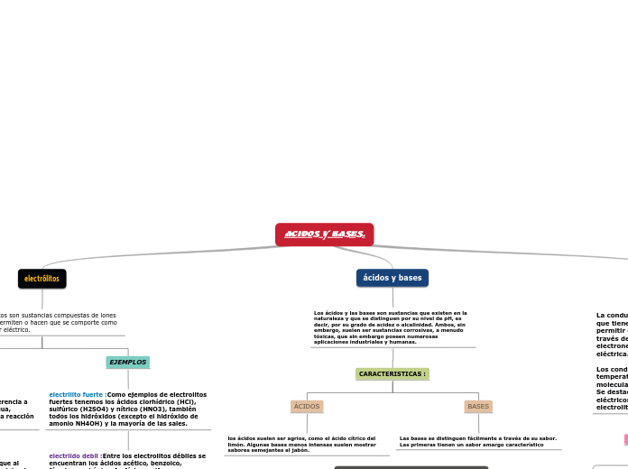 Acidos y Bases.