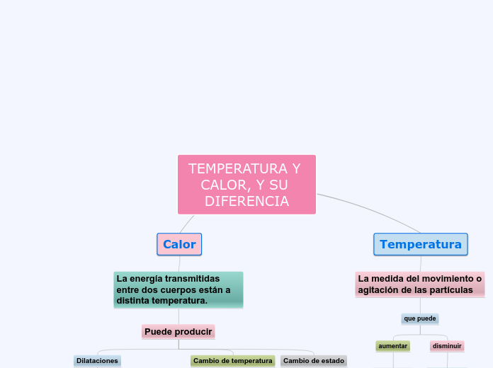 TEMPERATURA Y CALOR, Y SU DIFERENCIA - Mapa Mental