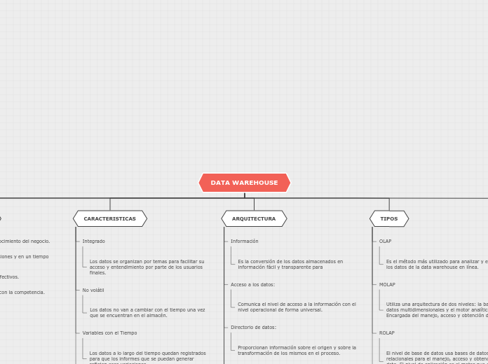 DATA WAREHOUSE - Mapa Mental