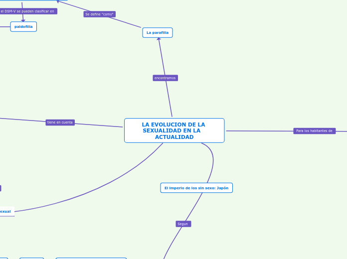 LA EVOLUCION DE LA SEXUALIDAD EN LA   ACTUALIDAD