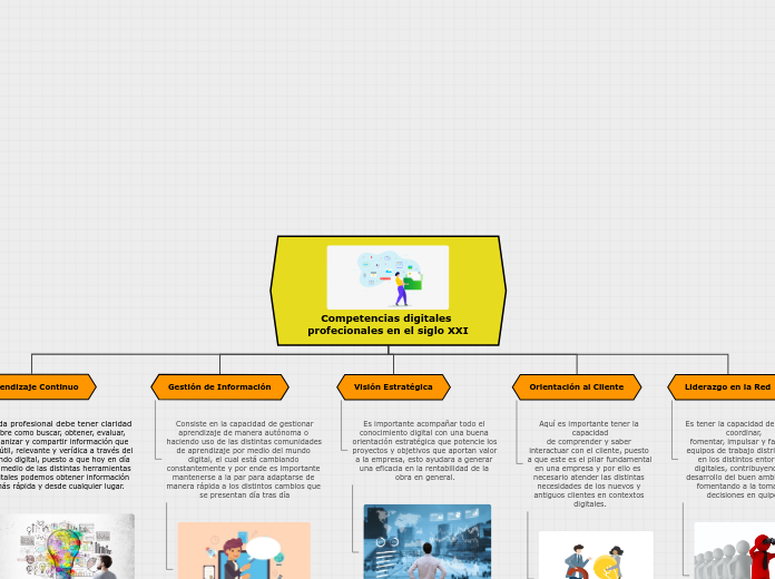 Competencias digitales profecionales en...- Mapa Mental