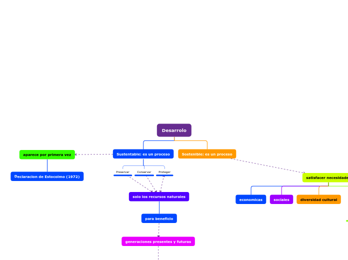 Desarrolo - Mapa Mental