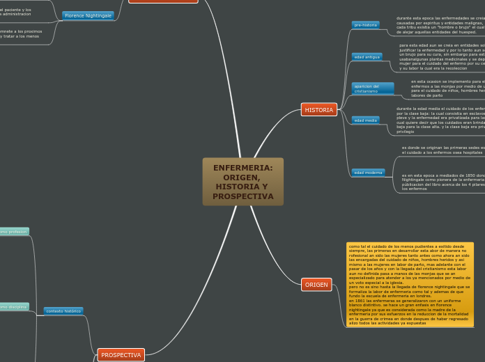 ENFERMERIA:ORIGEN, HISTORIA Y PROSPECTIVA