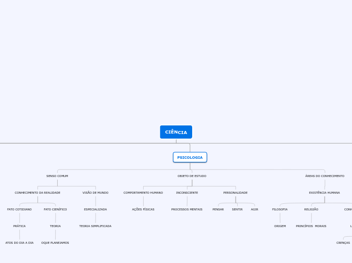CIÊNCIA - Mapa Mental