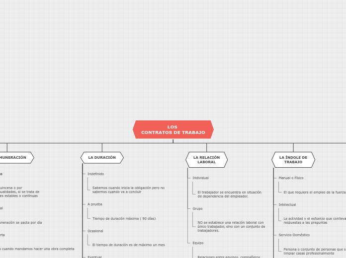 LOS 
CONTRATOS DE TRABAJO - Mapa Mental