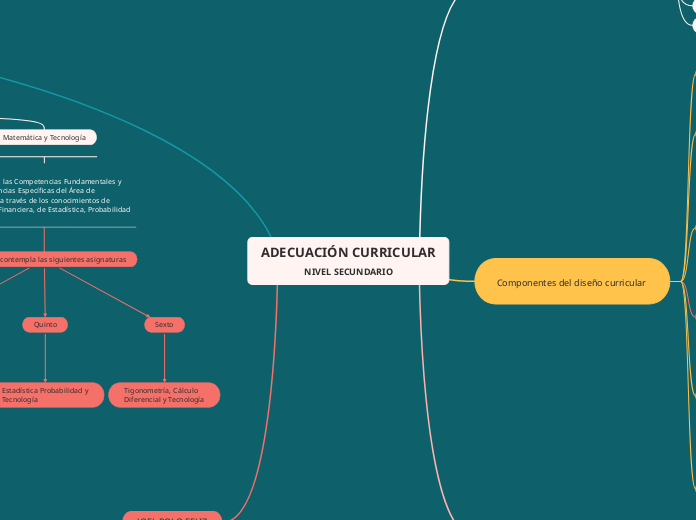 ADECUACIÓN CURRICULAR
NIVEL SECUNDARIO - Mapa Mental