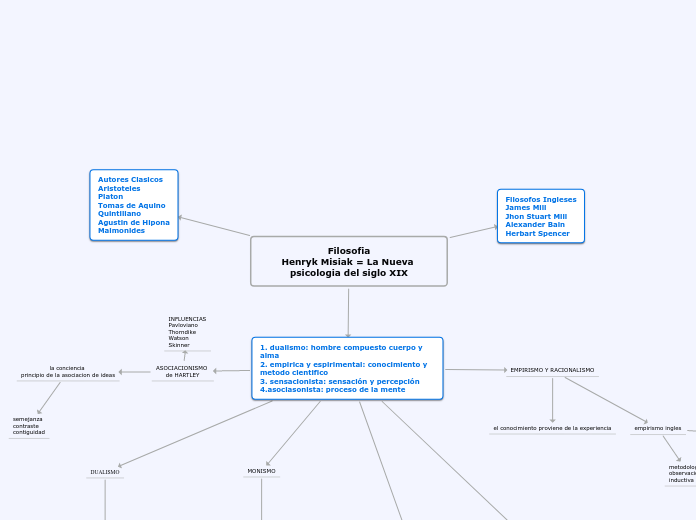 Filosofia
Henryk Misiak = La Nueva psic...- Mapa Mental