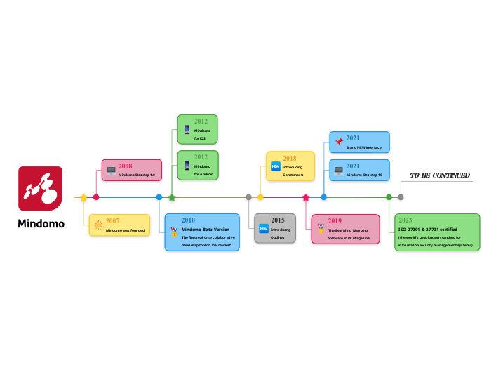 Mulquatro Timeline - Mind Map