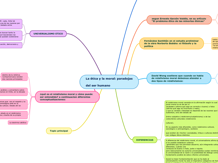 La ética y la moral: paradojas

del ser...- Mapa Mental