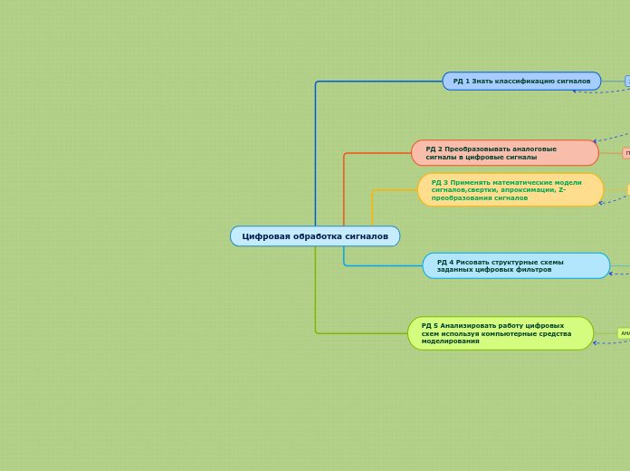 Цифровая обработка сигналов - Мыслительная карта