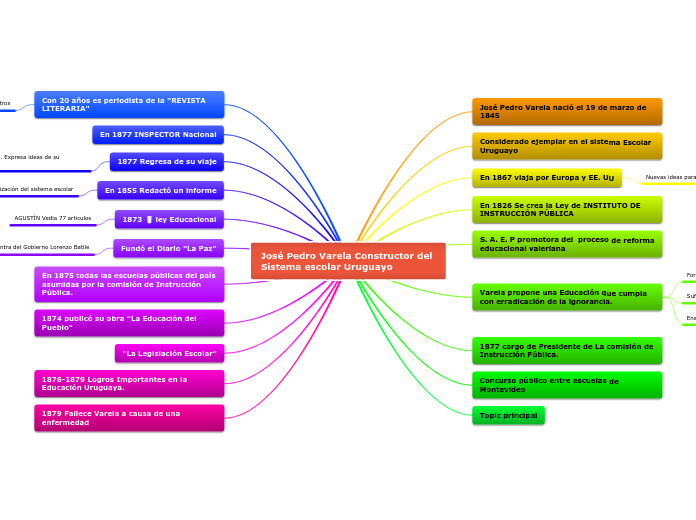 José Pedro Varela Constructor del Sistema escolar Uruguayo