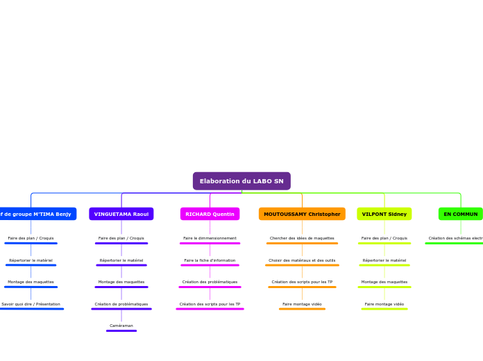 Elaboration du LABO SN - Copier