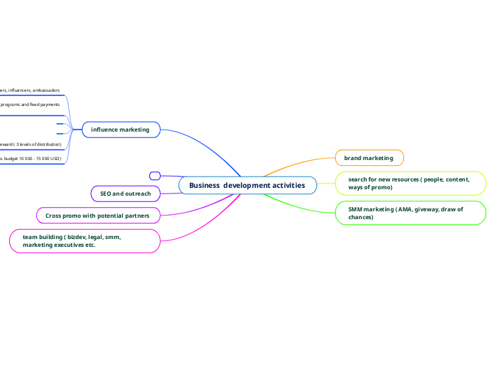 Business  development activities 