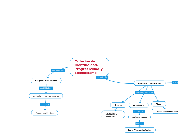 Criterios de Cientificidad, Progresividad y Eclecticismo