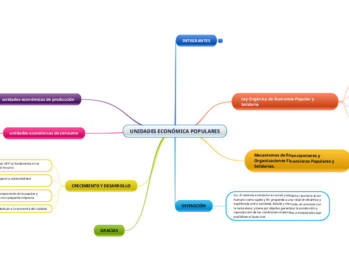 UNIDADES ECONÓMICA POPULARES