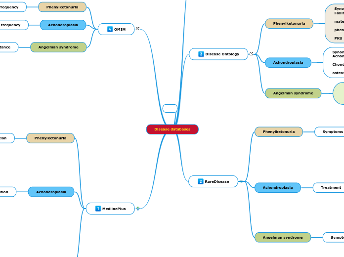 Congenital & Hereditary Diseases (L51)