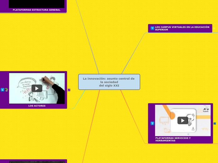 La innovación: asunto central de la soc...- Mapa Mental