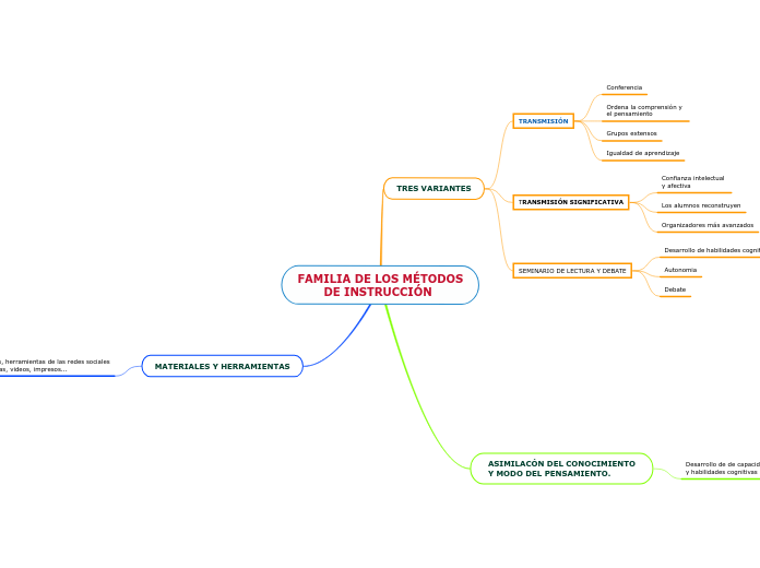 FAMILIA DE LOS MÉTODOS
       DE INSTRUCCIÓN