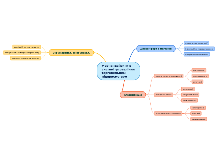 Мерчандайзинг в системі управлін...- Мыслительная карта