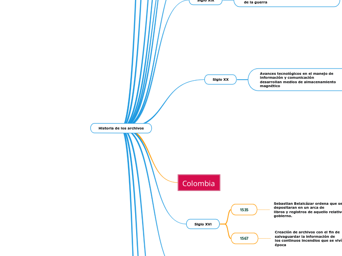 Historia de los archivos - Mapa Mental