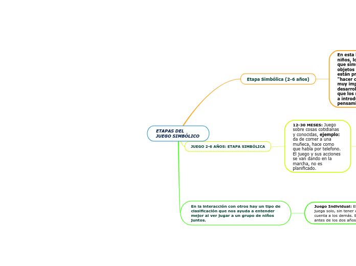 ETAPAS DEL JUEGO SIMBÓLICO