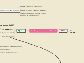 1: Do you have a problem? - Mind Map