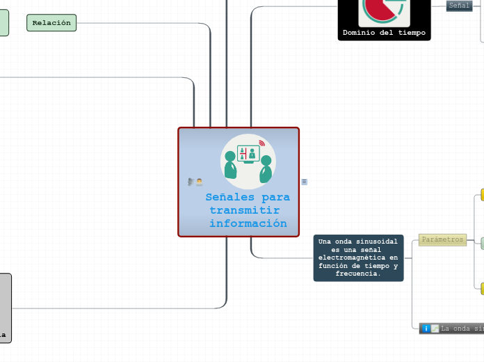 Señales para transmitir información - Mapa Mental