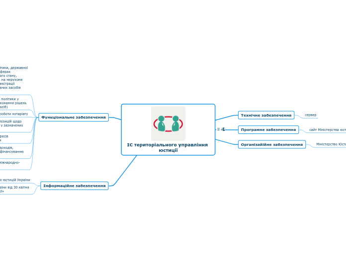 ІС територіального управління юс...- Мыслительная карта