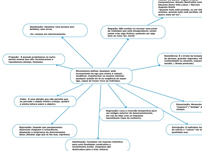 Mecanismos defesa: Qualquer ação incons...- Mapa Mental