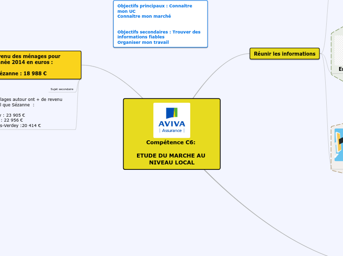 Compétence C6: 

ETUDE DU MARCHE AU N...- Carte Mentale