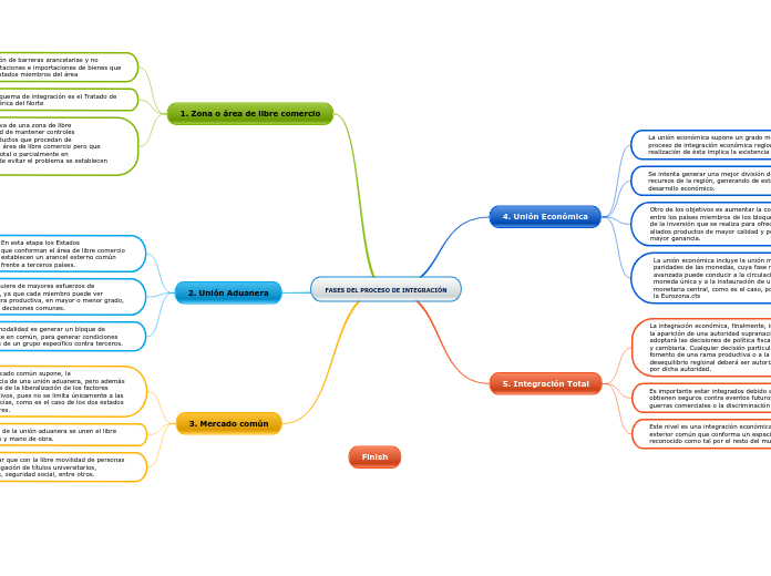 FASES DEL PROCESO DE INTEGRACIÓN