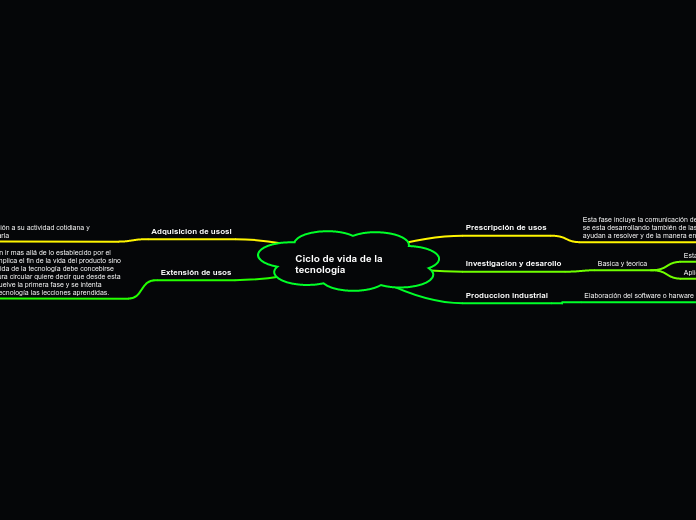 Ciclo de vida de la tecnología