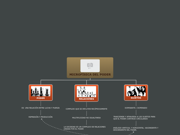 MICROFÍSICA DEL PODER - Mapa Mental