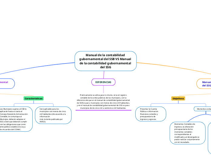 Manual de la contabilidad gubernamental...- Mapa Mental