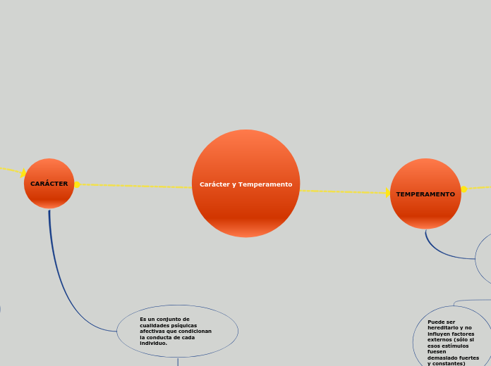 Carácter y Temperamento