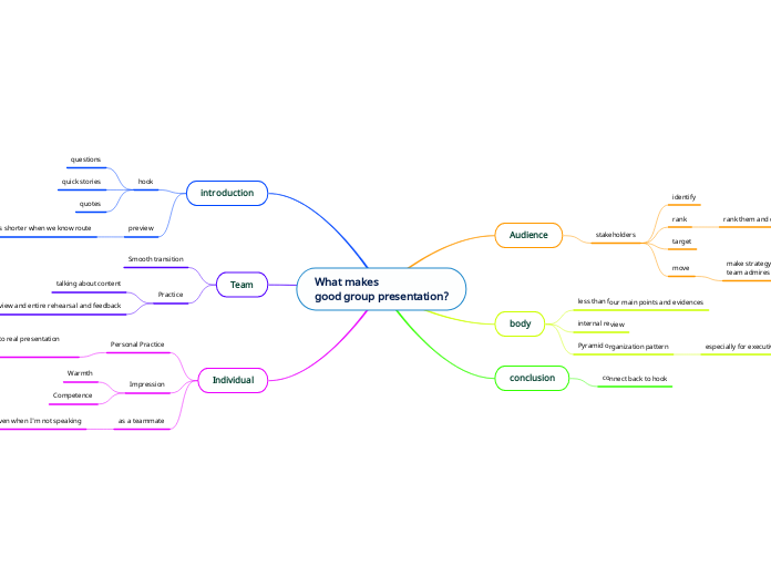 What makes 
good group presentation?