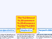 The most common diseases of the eye are: - Mind Map