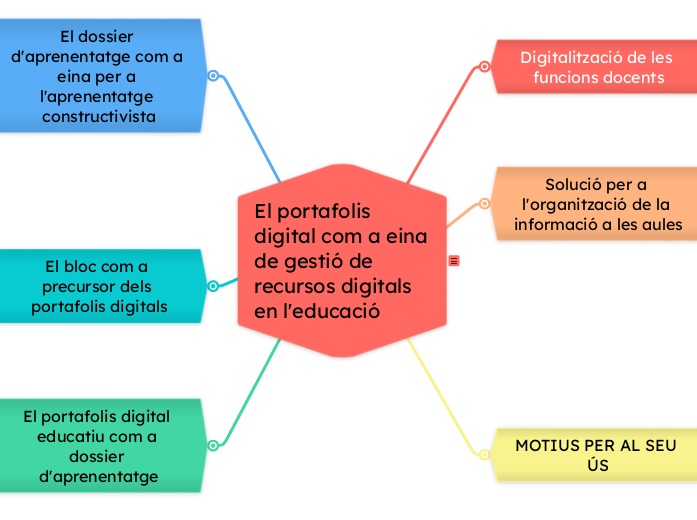 El portafolis digital com a eina de gestió de recursos digitals en l'educació: