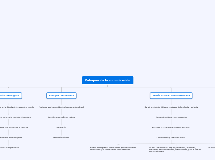 Enfoques de la comunicación - Mapa Mental