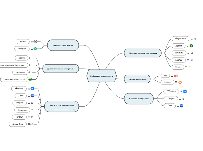Цифровые инструменты - Мыслительная карта