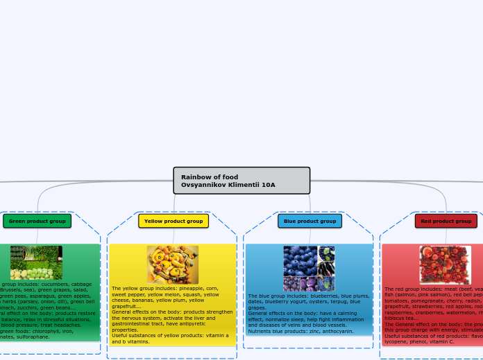 Rainbow of food - Ovsyannikov Klimentii 10A