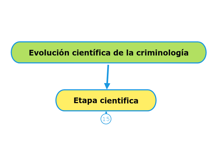 Evolución científica de la criminología - Mapa Mental