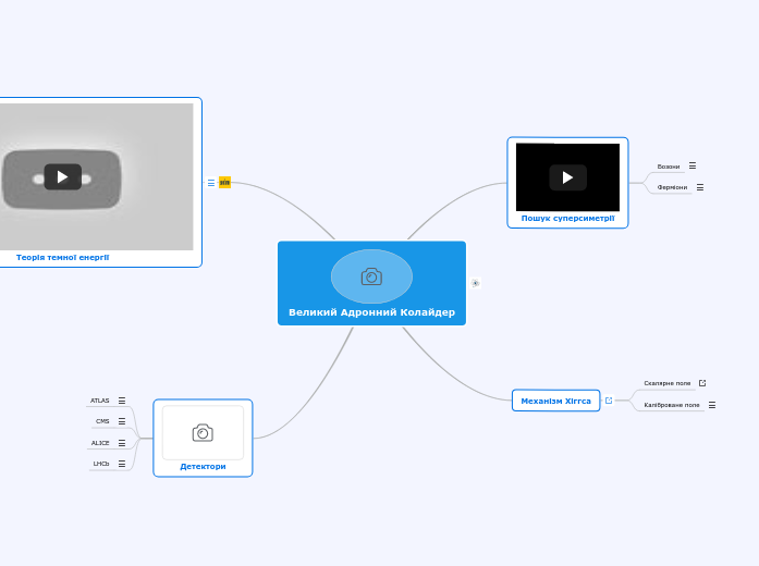Великий Адронний Колайдер - Мыслительная карта